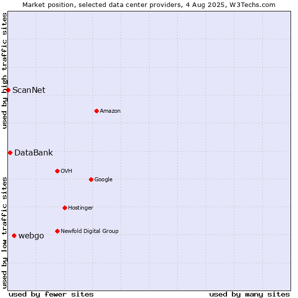 Market position of webgo vs. DataBank vs. ScanNet