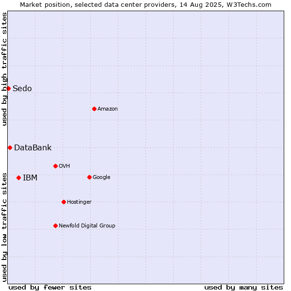 Market position of IBM vs. DataBank vs. Sedo