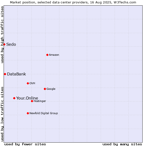 Market position of Your.Online vs. DataBank vs. Sedo
