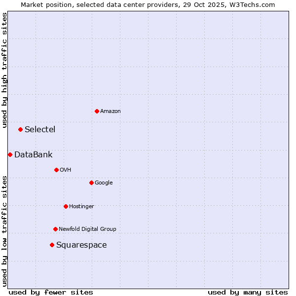 Market position of Squarespace vs. Selectel vs. DataBank