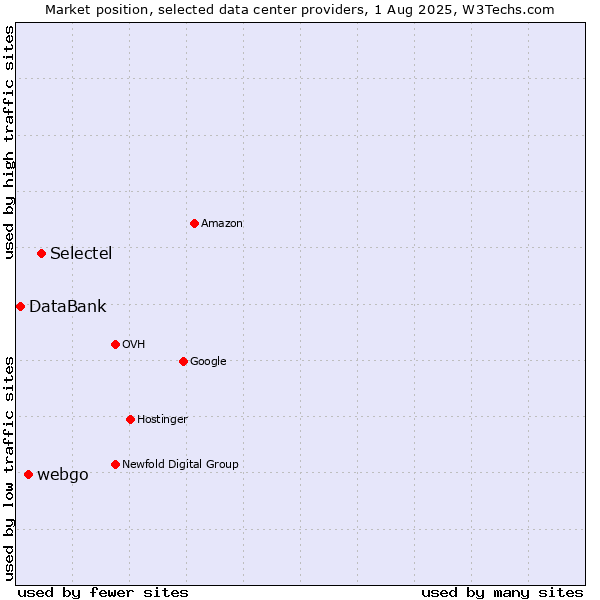 Market position of Selectel vs. webgo vs. DataBank