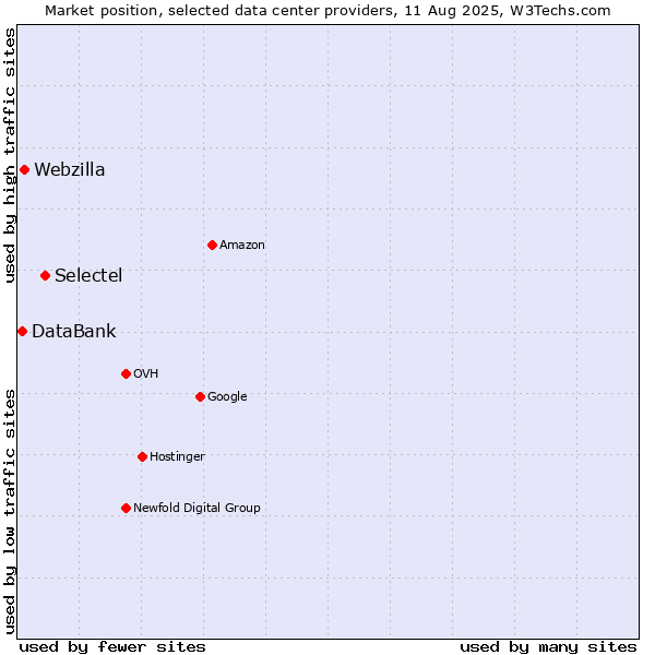 Market position of Selectel vs. Webzilla vs. DataBank