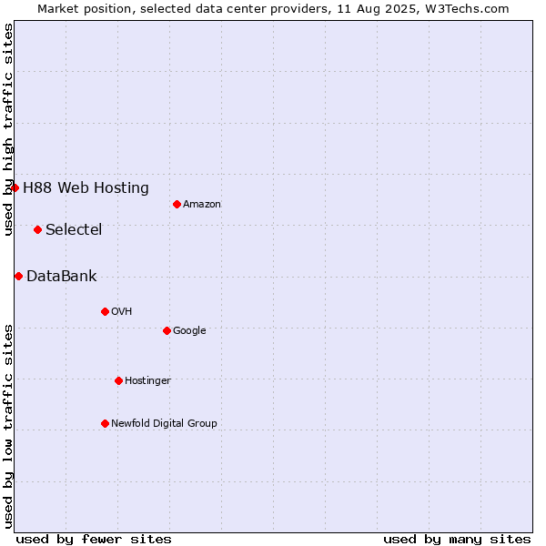 Market position of Selectel vs. DataBank vs. H88 Web Hosting