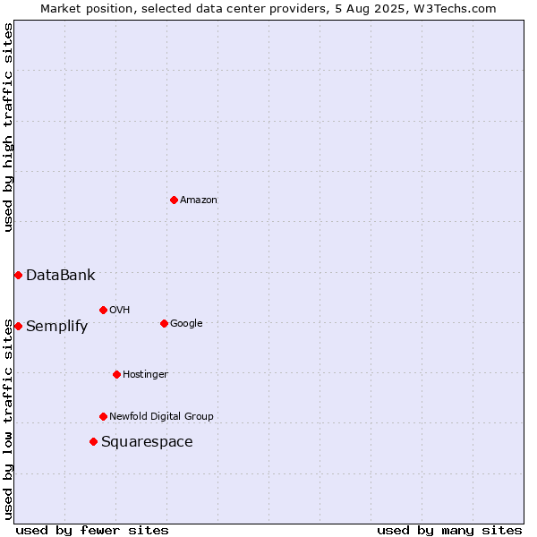Market position of Squarespace vs. Semplify vs. DataBank