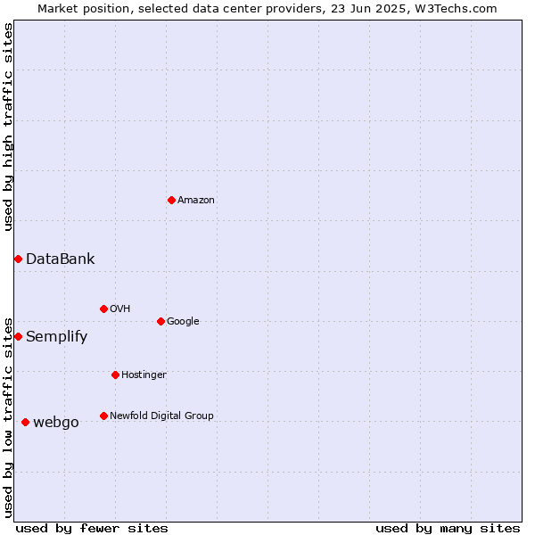 Market position of webgo vs. Semplify vs. DataBank