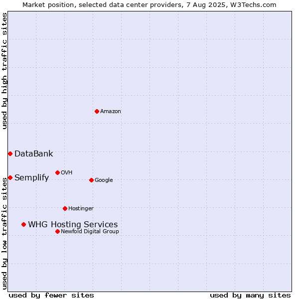 Market position of WHG Hosting Services vs. Semplify vs. DataBank