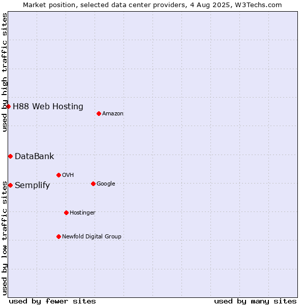 Market position of Semplify vs. DataBank vs. H88 Web Hosting