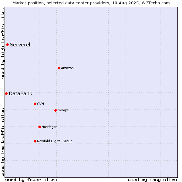 Market position of Serverel vs. DataBank