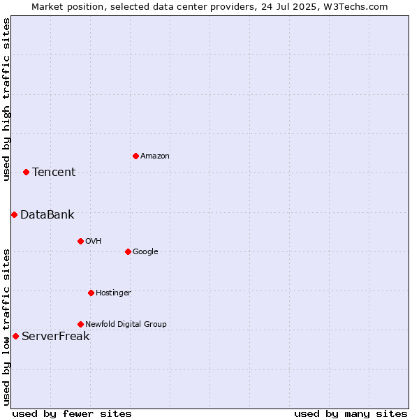 Market position of Tencent vs. ServerFreak vs. DataBank