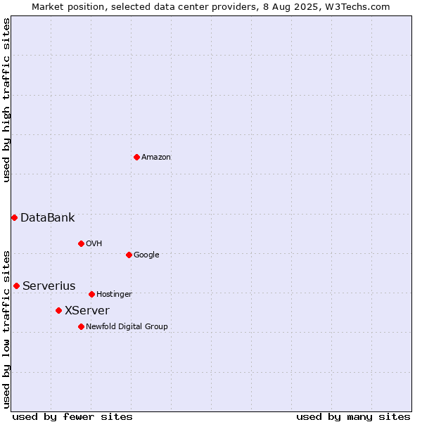 Market position of XServer vs. Serverius vs. DataBank