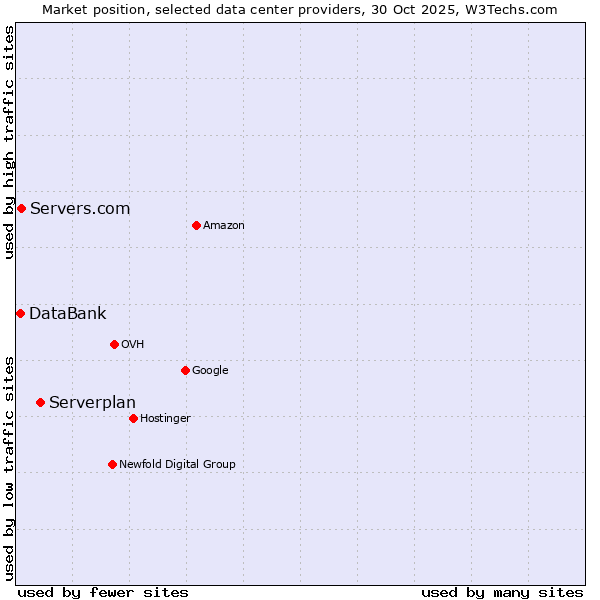 Market position of Serverplan vs. Servers.com vs. DataBank