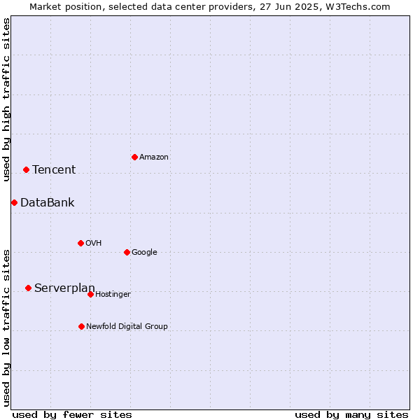 Market position of Serverplan vs. Tencent vs. DataBank