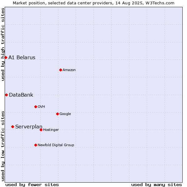 Market position of Serverplan vs. DataBank vs. A1 Belarus