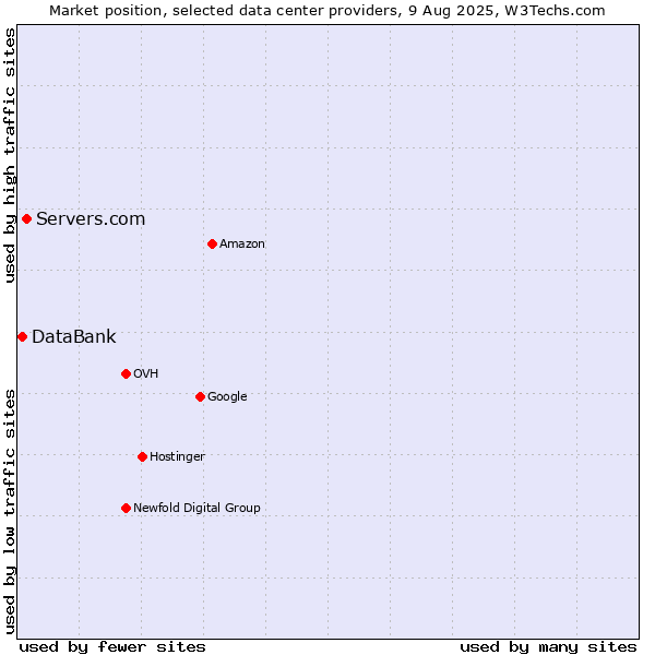 Market position of Servers.com vs. DataBank