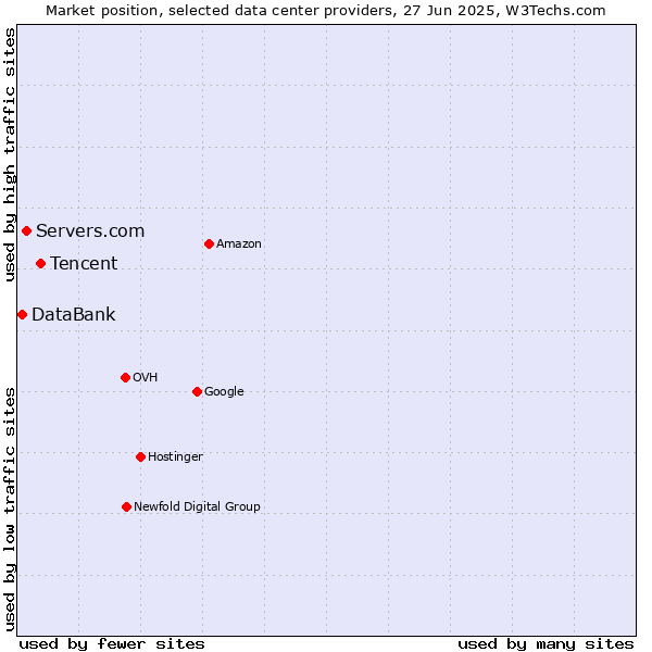 Market position of Tencent vs. Servers.com vs. DataBank