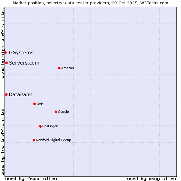 Market position of Servers.com vs. DataBank vs. T-Systems
