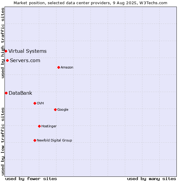 Market position of Servers.com vs. DataBank vs. Virtual Systems