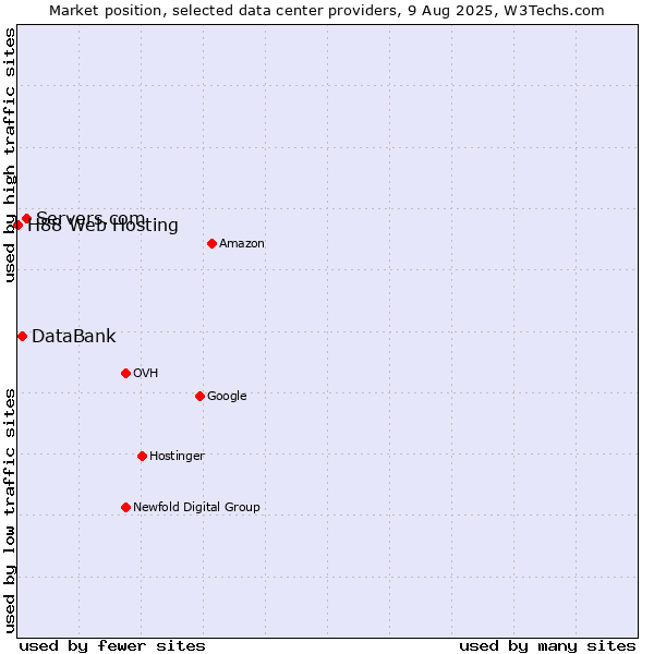 Market position of Servers.com vs. DataBank vs. H88 Web Hosting
