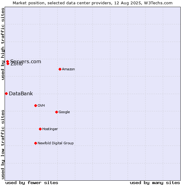 Market position of Zoho vs. Servers.com vs. DataBank