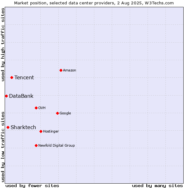 Market position of Tencent vs. Sharktech vs. DataBank