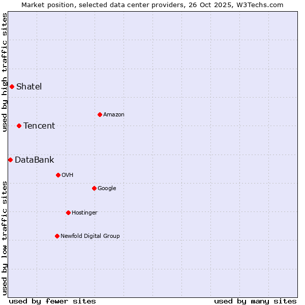 Market position of Tencent vs. Shatel vs. DataBank