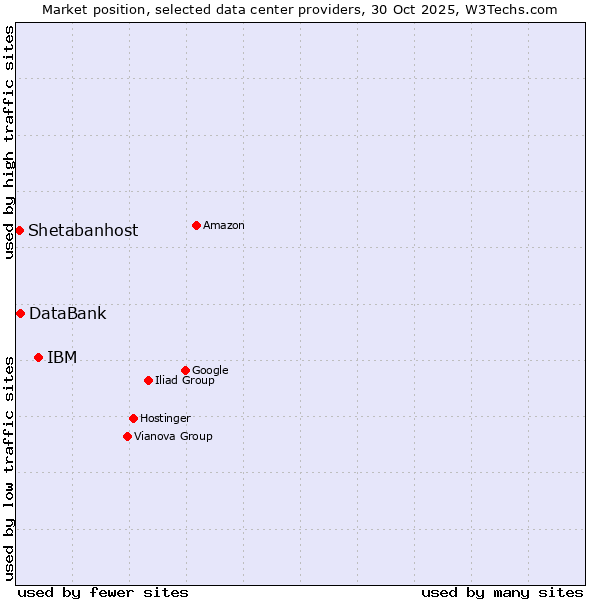 Market position of IBM vs. DataBank vs. Shetabanhost