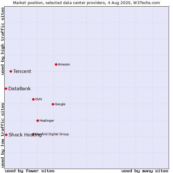 Market position of Tencent vs. Shock Hosting vs. DataBank