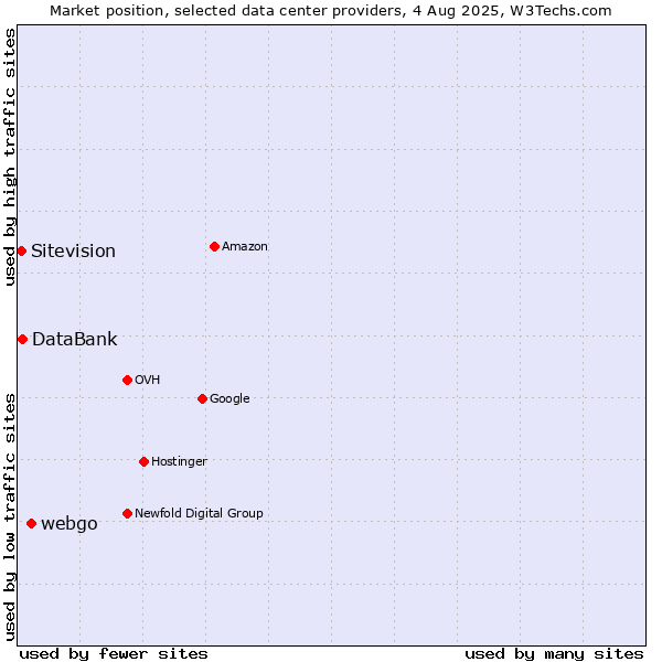 Market position of webgo vs. DataBank vs. Sitevision