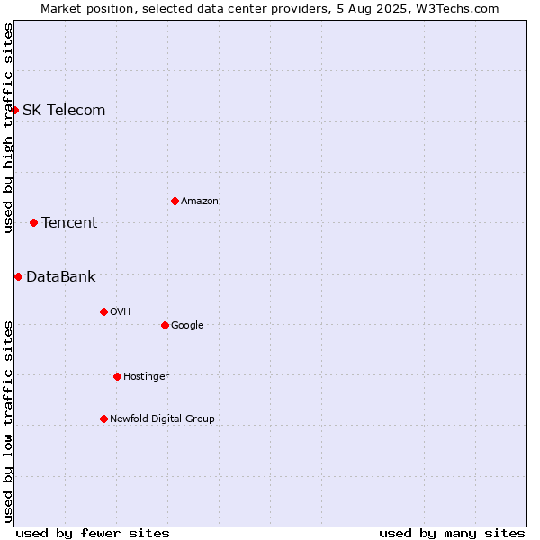 Market position of Tencent vs. DataBank vs. SK Telecom