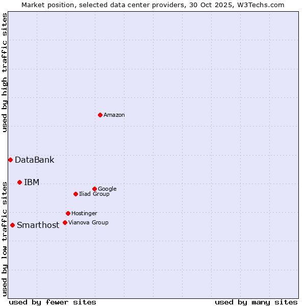 Market position of IBM vs. Smarthost vs. DataBank