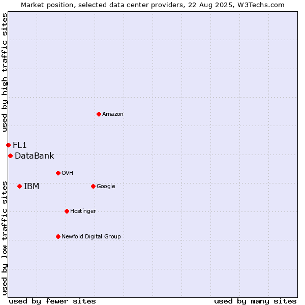 Market position of IBM vs. DataBank vs. FL1