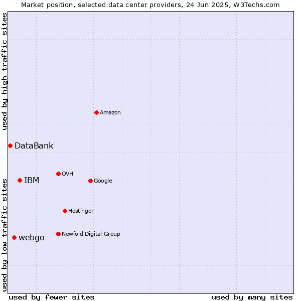 Market position of IBM vs. webgo vs. DataBank