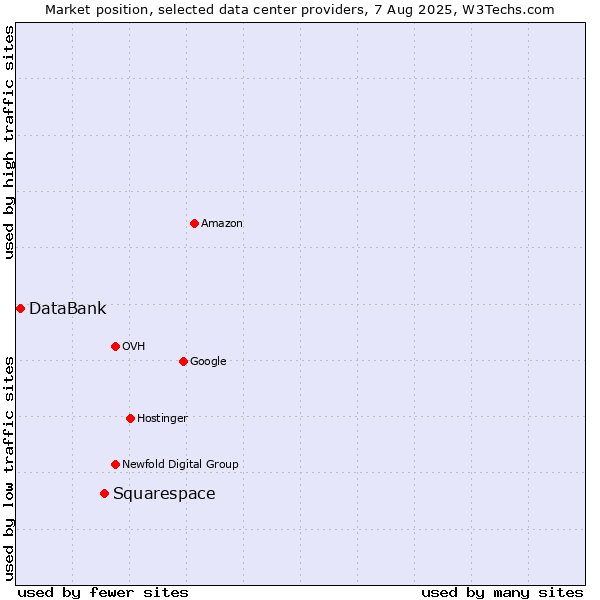 Market position of Squarespace vs. DataBank