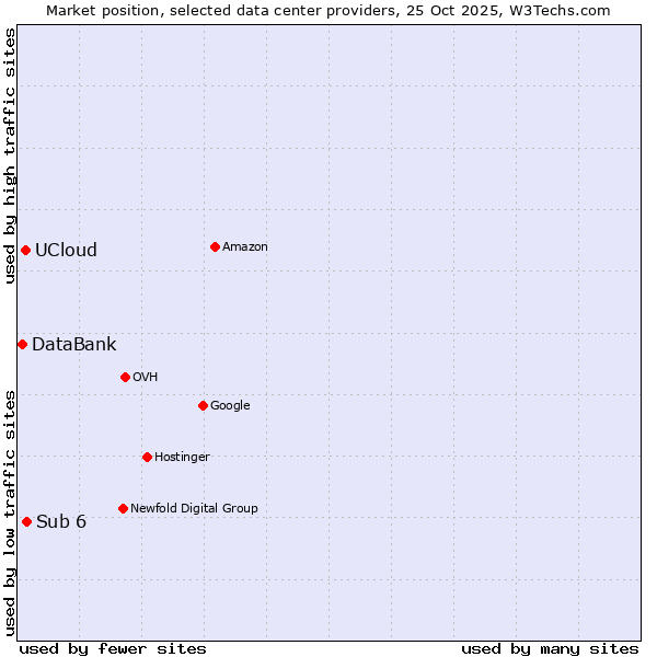 Market position of Sub 6 vs. UCloud vs. DataBank