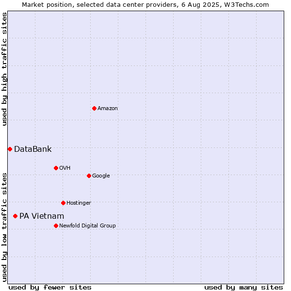 Market position of PA Vietnam vs. DataBank