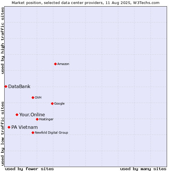 Market position of Your.Online vs. PA Vietnam vs. DataBank