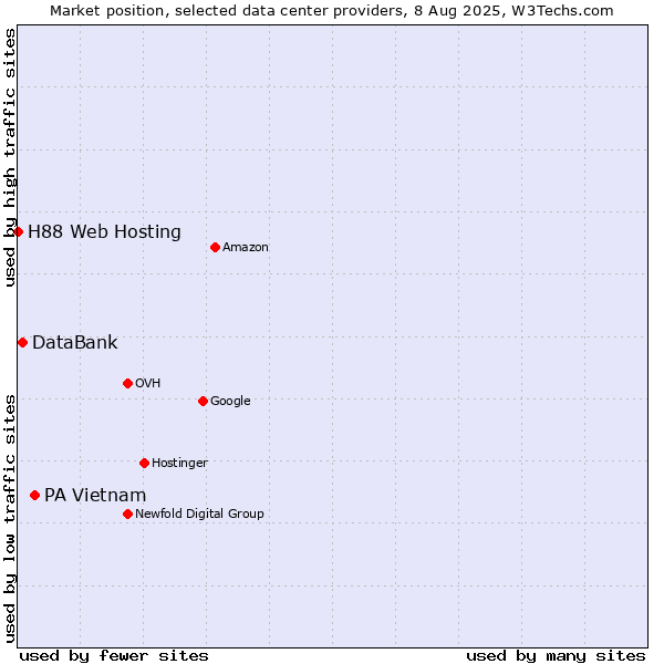 Market position of PA Vietnam vs. DataBank vs. H88 Web Hosting