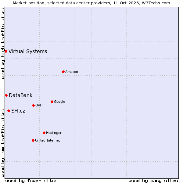 Market position of SH.cz vs. DataBank vs. Virtual Systems