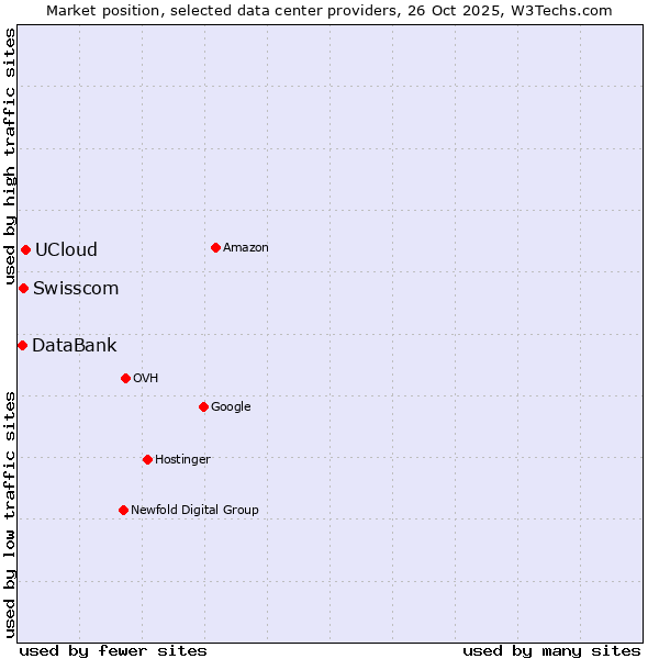 Market position of UCloud vs. Swisscom vs. DataBank