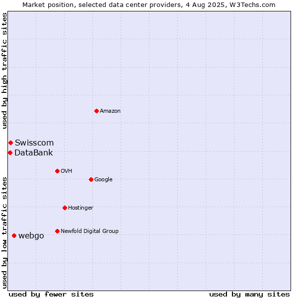 Market position of webgo vs. Swisscom vs. DataBank