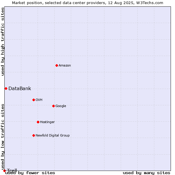 Market position of DataBank vs. Tcell