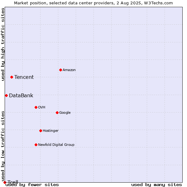 Market position of Tencent vs. DataBank vs. Tcell