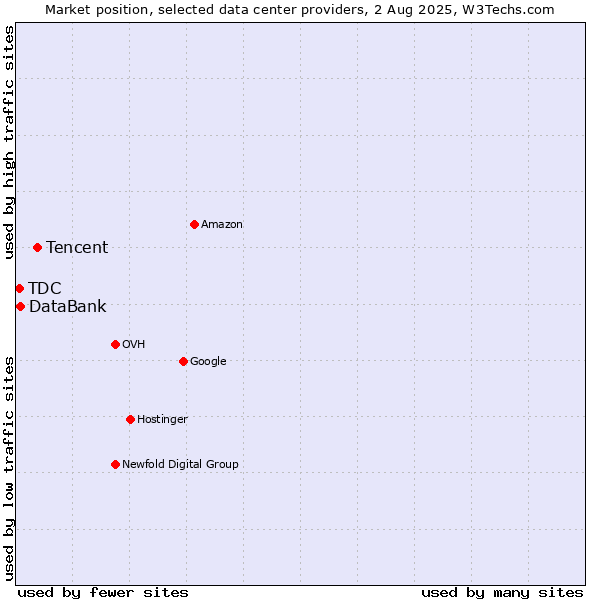 Market position of Tencent vs. DataBank vs. TDC