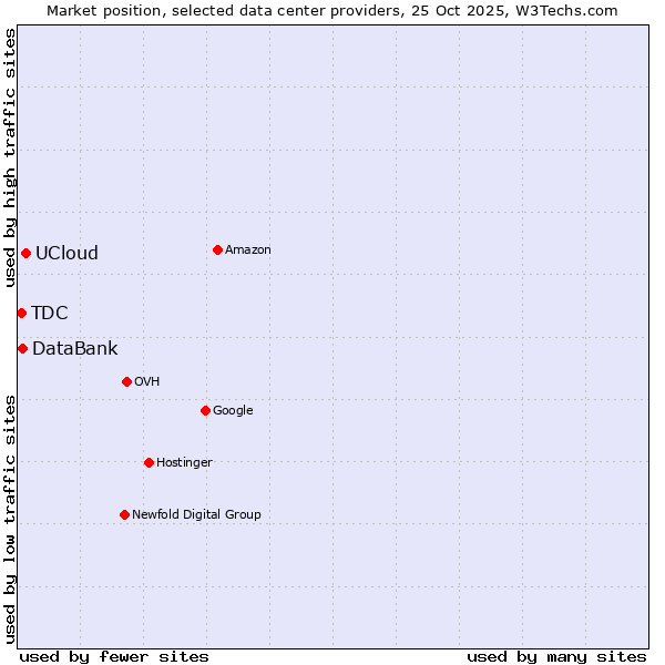 Market position of UCloud vs. DataBank vs. TDC