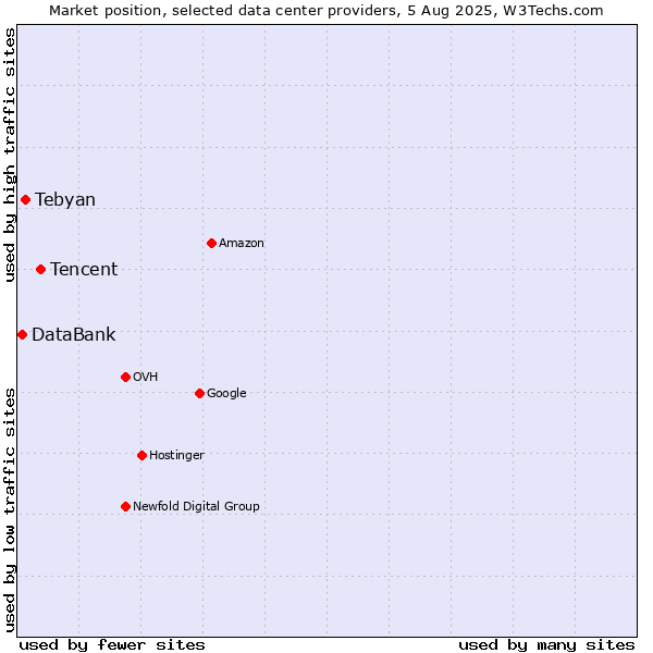 Market position of Tencent vs. Tebyan vs. DataBank