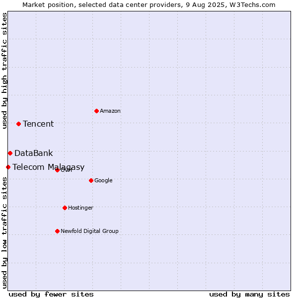 Market position of Tencent vs. DataBank vs. Telecom Malagasy