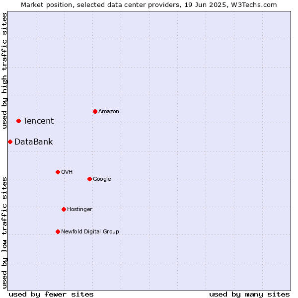 Market position of Tencent vs. DataBank