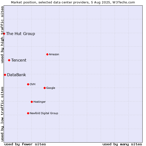 Market position of Tencent vs. DataBank vs. The Hut Group