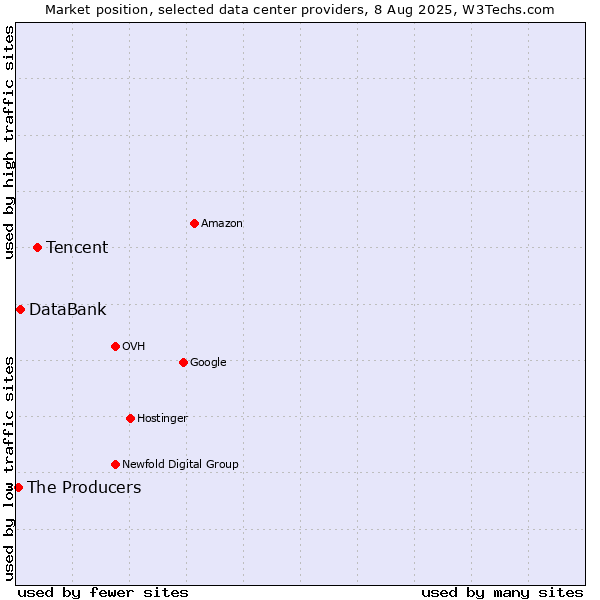 Market position of Tencent vs. DataBank vs. The Producers