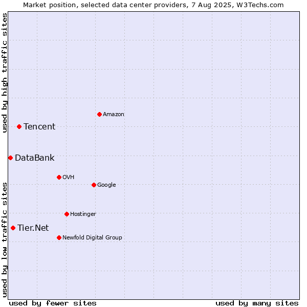 Market position of Tencent vs. Tier.Net vs. DataBank